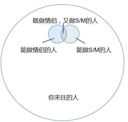 字母圈字母圈情侣的真实生活：往后余生，“虐”是你，“恋”也是你